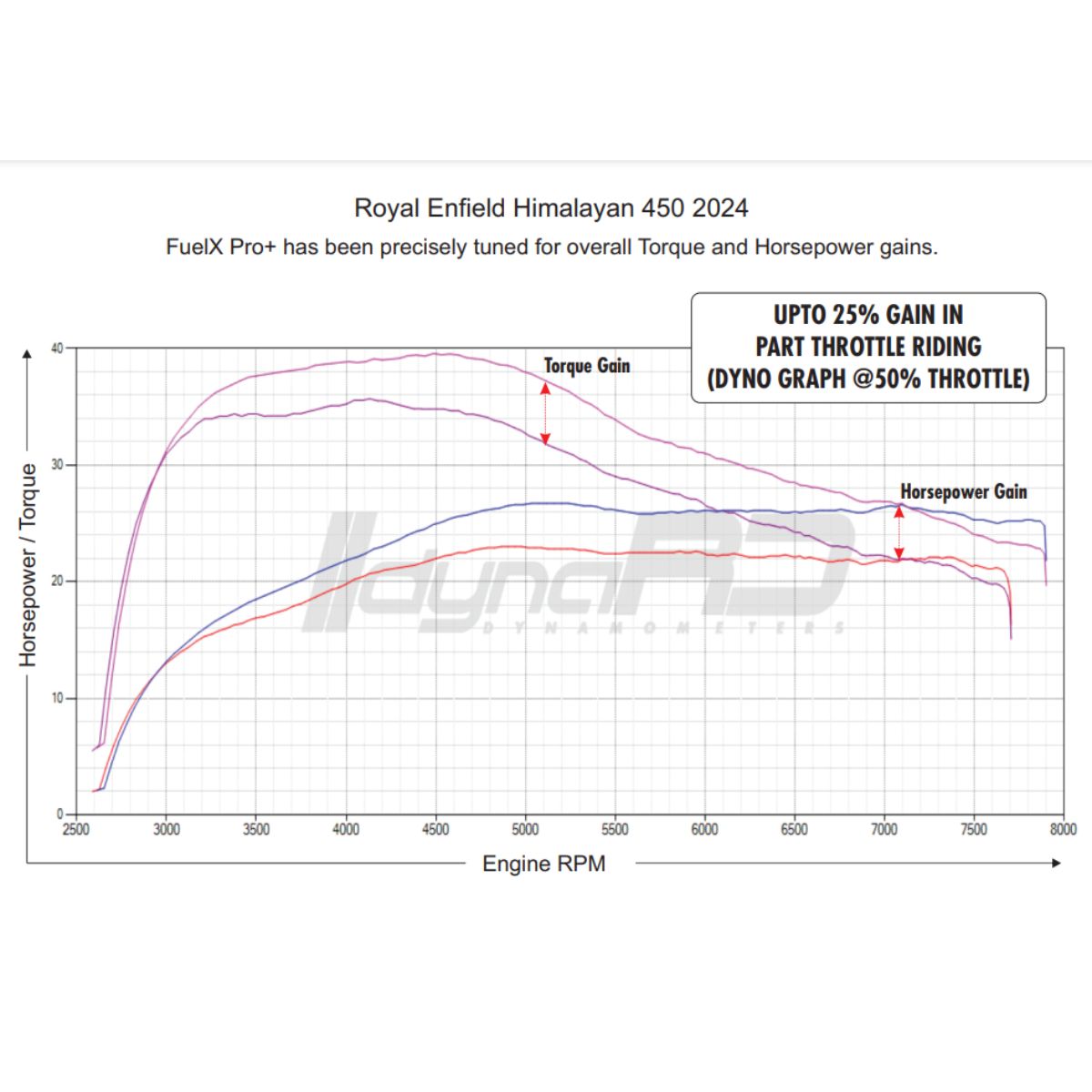 FuelX Autotune Pro+ Fuel Injection Optimizer for Royal Enfield 4