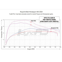FuelX Autotune Pro+ Fuel Injection Optimizer for Royal Enfield 4